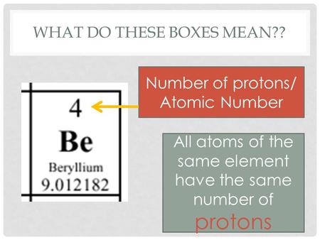 WHAT DO THESE BOXES MEAN?? Number of protons/ Atomic Number All atoms of the same element have the same number of protons.