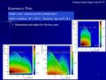 1 Kinematics Plots Single event : electron, positive charged pion Under Condition : W ≥ 2GeV, Reaction : ep→e’π + ( X ) Scaling Update Report Apr.09,’07.