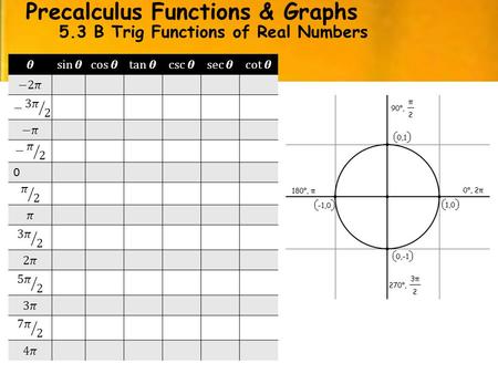 Precalculus Functions & Graphs 5.3 B Trig Functions of Real Numbers Notes 0.