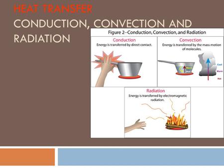 Heat Transfer Conduction, Convection and Radiation