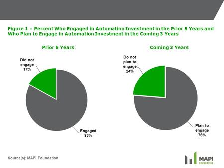 Source(s): MAPI Foundation Figure 1 – Percent Who Engaged in Automation Investment in the Prior 5 Years and Who Plan to Engage in Automation Investment.