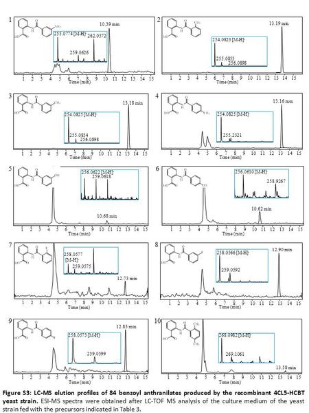 Figure S3: LC-MS elution profiles of 84 benzoyl anthranilates produced by the recombinant 4CL5-HCBT yeast strain. ESI-MS spectra were obtained after LC-TOF.