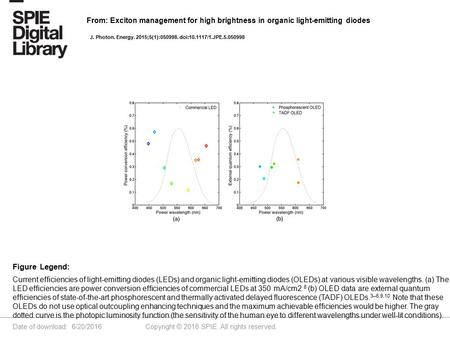 Date of download: 6/20/2016 Copyright © 2016 SPIE. All rights reserved. Current efficiencies of light-emitting diodes (LEDs) and organic light-emitting.