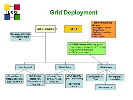 Grid Deployment Technical Working Groups: Middleware selection AAA,security Resource scheduling Operations User Support GDB Grid Deployment Resource planning,