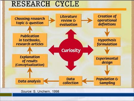 Source: S. Unchern, 1998.  Research is not been completed until the results have been published.  “You don’t write because you want to say something,