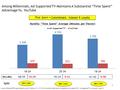 Among Millennials, Ad-Supported TV Maintains A Substantial “Time Spent” Advantage Vs. YouTube 1 Sources: Nielsen R&F Program Report Live+SD, Total Day.