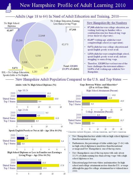 New Hampshire Profile of Adult Learning Adults with No High School Diploma (%) Age 18-24 Age 25-64 Speak English Poorly or Not at All – Age 18 to 64 (%)