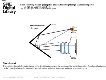 Date of download: 6/21/2016 Copyright © 2016 SPIE. All rights reserved. The measured signal of one pixel is due to the direct illumination from the source.