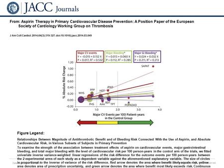 Date of download: 6/21/2016 Copyright © The American College of Cardiology. All rights reserved. From: Aspirin Therapy in Primary Cardiovascular Disease.