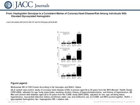 Date of download: 6/21/2016 Copyright © The American College of Cardiology. All rights reserved. From: Haptoglobin Genotype Is a Consistent Marker of Coronary.