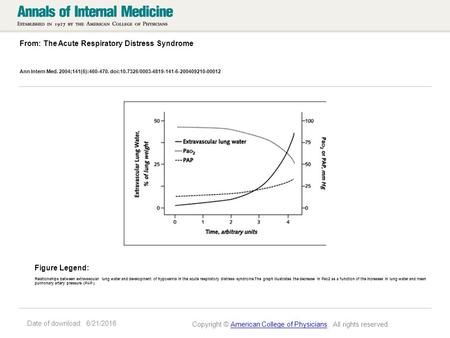 Date of download: 6/21/2016 From: The Acute Respiratory Distress Syndrome Ann Intern Med. 2004;141(6):460-470. doi:10.7326/0003-4819-141-6-200409210-00012.