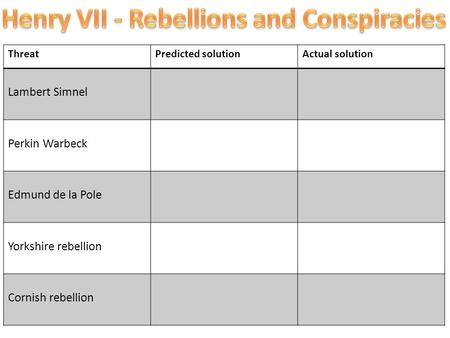 ThreatPredicted solutionActual solution Lambert Simnel Perkin Warbeck Edmund de la Pole Yorkshire rebellion Cornish rebellion.