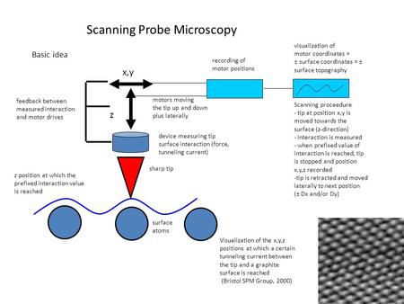 Scanning Probe Microscopy