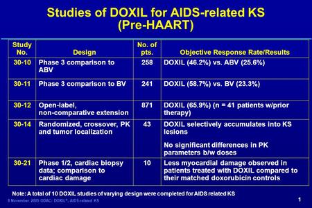 1 8 November 2005 ODAC: DOXIL ®, AIDS-related KS Studies of DOXIL for AIDS-related KS (Pre-HAART) Study No.Design No. of pts.Objective Response Rate/Results.