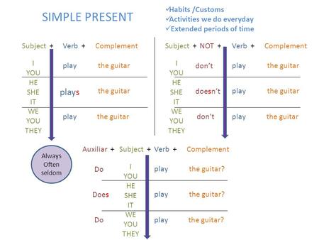 SIMPLE PRESENT plays Habits /Customs Activities we do everyday