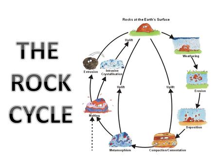 THE ROCK CYCLE.