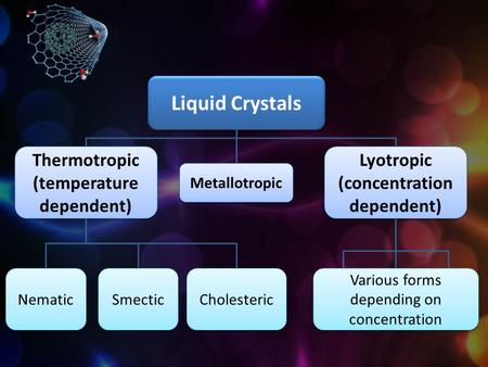 Liquid Crystals Thermotropic (temperature dependent)