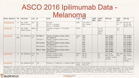 © MediPaper 2016 ASCO 2016 Ipilimumab Data - Melanoma MediPaper Study / AbstractPhIndicationLineNArms1 o EPORRmDR (Mo) mPFS (Mo) PFS ratemOS (Mo) OS rate.