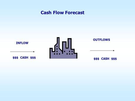 Cash Flow Forecast INFLOW OUTFLOWS $$$ CASH $$$. Cash Inflows Sales Revenue Loans from banks Grants from the government.