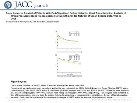 Date of download: 6/21/2016 Copyright © The American College of Cardiology. All rights reserved. From: Improved Survival of Patients With End-Stage Heart.