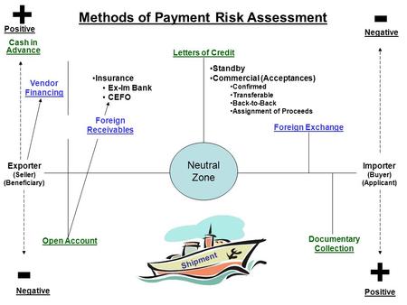 + Cash in Advance Neutral Zone + Insurance Ex-Im Bank CEFO Letters of Credit Standby Commercial (Acceptances) Confirmed Transferable Back-to-Back Assignment.