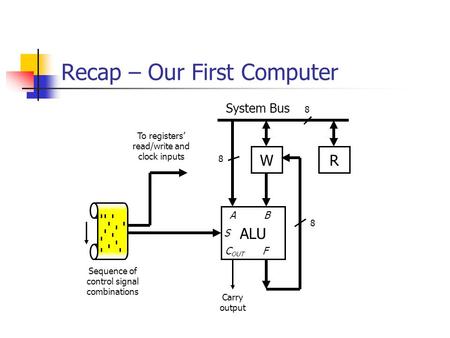 Recap – Our First Computer WR System Bus 8 ALU Carry output A B S C OUT F 8 8 To registers’ read/write and clock inputs Sequence of control signal combinations.