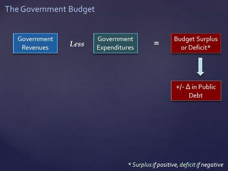 The Government Budget Government Expenditures Less Government Revenues = Budget Surplus or Deficit* * Surplus if positive, deficit if negative +/- Δ in.