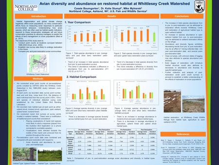 References. Methods Results We conducted avian point counts at pre-established points (created by USFWS within the Whittlsey Creek Watershed in the 1998-2002.