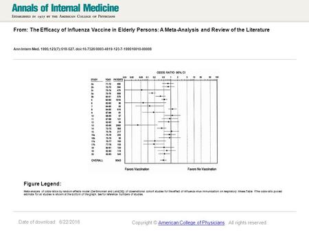 Date of download: 6/22/2016 From: The Efficacy of Influenza Vaccine in Elderly Persons: A Meta-Analysis and Review of the Literature Ann Intern Med. 1995;123(7):518-527.