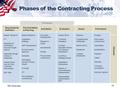 Phases of the Contracting Process