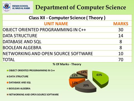 Class XII - Computer Science ( Theory ) UNIT NAMEMARKS OBJECT ORIENTED PROGRAMMING IN C++30 DATA STRUCTURE14 DATABASE AND SQL8 BOOLEAN ALGEBRA8 NETWORKING.