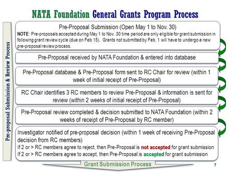 NATA Foundation General Grants Program Process RC Chair identifies 3 RC members to review Pre-Proposal & information is sent for review (within 2 weeks.