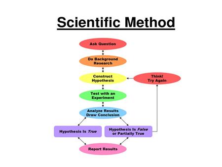 Ask Question Begins with a question or problem about an observation. A Scientific question can be answered by making observations and gathering evidence.