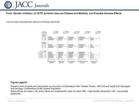 Date of download: 6/22/2016 Copyright © The American College of Cardiology. All rights reserved. From: Genetic Inhibition of CETP, Ischemic Vascular Disease.