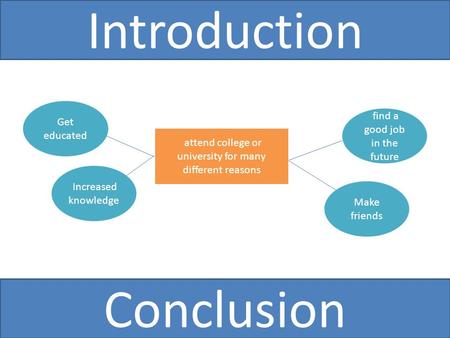 Introduction Conclusion attend college or university for many different reasons Get educated Increased knowledge Make friends find a good job in the future.