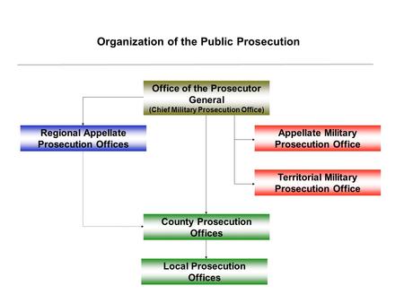 Organization of the Public Prosecution Office of the Prosecutor General (Chief Military Prosecution Office) Appellate Military Prosecution Office Local.