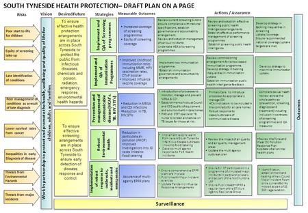 Review current screening SLAs to ensure compliance with national specifications, establish governance and accountability arrangement. Review and establish.