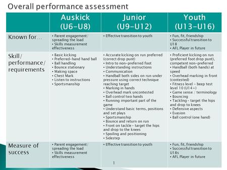 Auskick (U6-U8) Junior (U9-U12) Youth (U13-U16) Known for… Parent engagement/ spreading the load Skills measurement effectiveness Effective transition.