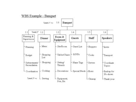 What is a WBS? A Work Breakdown Structure is not a list of tasks, a schedule or an organization chart. Rather it provides the basis on which a task.