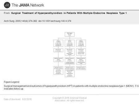 Date of download: 6/22/2016 Copyright © 2016 American Medical Association. All rights reserved. From: Surgical Treatment of Hyperparathyroidism in Patients.