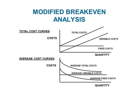 MODIFIED BREAKEVEN ANALYSIS TOTAL COST CURVES: COSTS AVERAGE COST CURVES: COSTS FIXED COSTS VARIABLE COSTS TOTAL COSTS QUANTITY AVERAGE TOTAL COSTS AVERAGE.