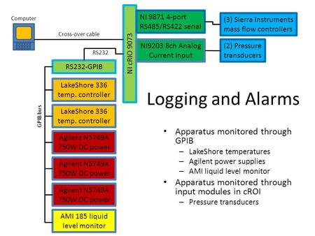 Logging and Alarms Apparatus monitored through GPIB – LakeShore temperatures – Agilent power supplies – AMI liquid level monitor Apparatus monitored through.