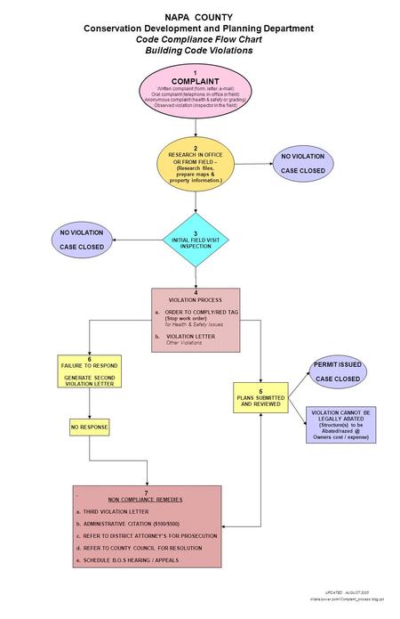 NAPA COUNTY Conservation Development and Planning Department Code Compliance Flow Chart Building Code Violations 1 COMPLAINT Written complaint (form, letter,