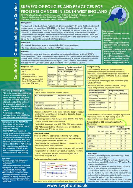 Methods Three questionnaires were designed with reference to national guidelines and the PCRMP’s recommendations. These questionnaires were sent to PCTs,