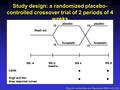 Study design: a randomized placebo- controlled crossover trial of 2 periods of 4 weeks Nicole A.J. van der Linde, et al. Hypertension 2006;47;1125-1130.