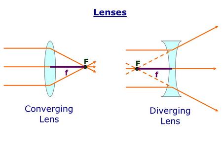 Lenses Converging Lens Diverging Lens F F f f.