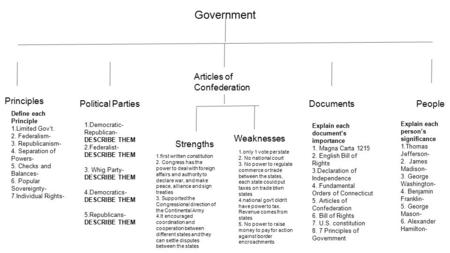 Government Principles Political Parties Articles of Confederation DocumentsPeople Strengths Weaknesses Define each Principle 1.Limited Gov’t. 2. Federalism-