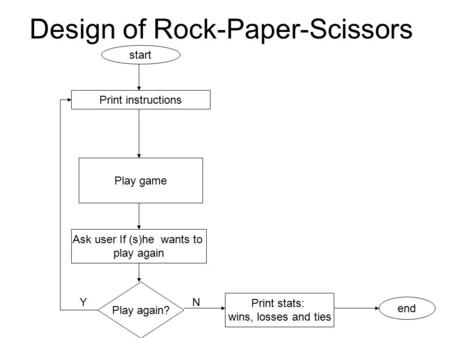 Design of Rock-Paper-Scissors end Print instructions Play game Ask user If (s)he wants to play again Play again? Y Print stats: wins, losses and ties start.