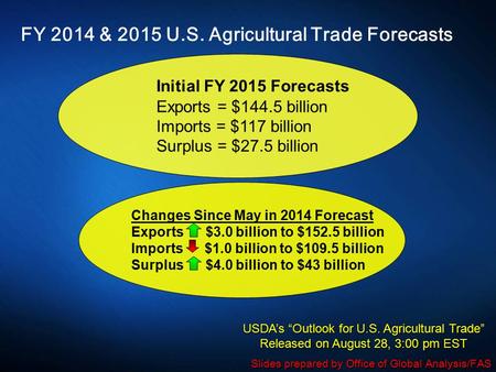 FY 2014 & 2015 U.S. Agricultural Trade Forecasts Initial FY 2015 Forecasts Exports = $144.5 billion Imports = $117 billion Surplus = $27.5 billion Changes.