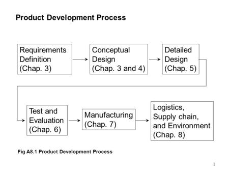 1 Product Development Process Requirements Definition (Chap. 3) Conceptual Design (Chap. 3 and 4) Detailed Design (Chap. 5) Manufacturing (Chap. 7) Logistics,